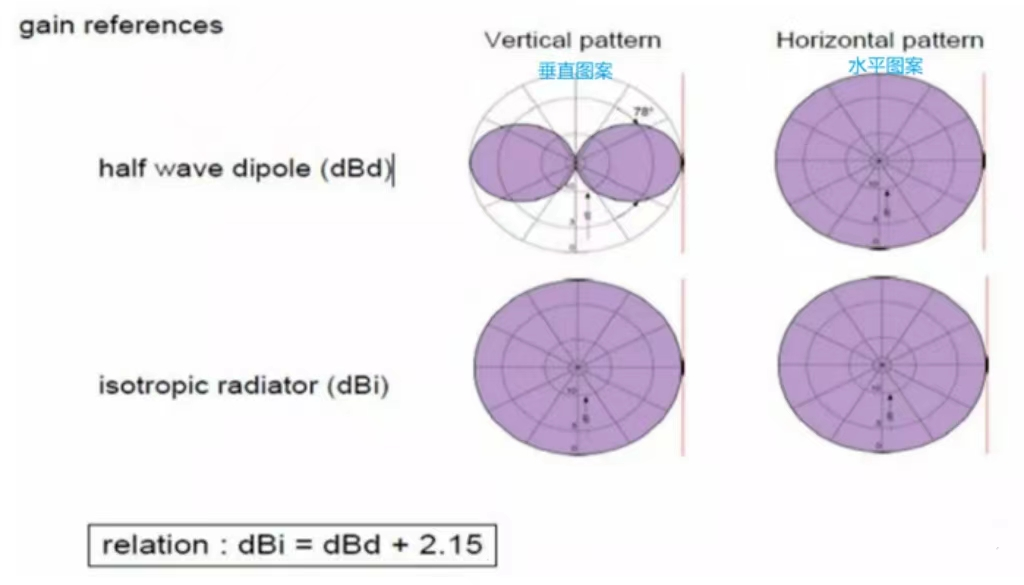 Ganho de antena e beamforming